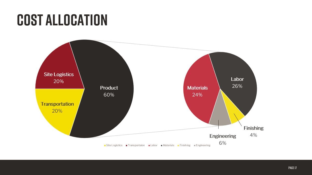 A powerpoint graphic showing two pie charts that highlight each cost allocation