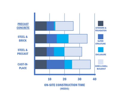 Time of Construction